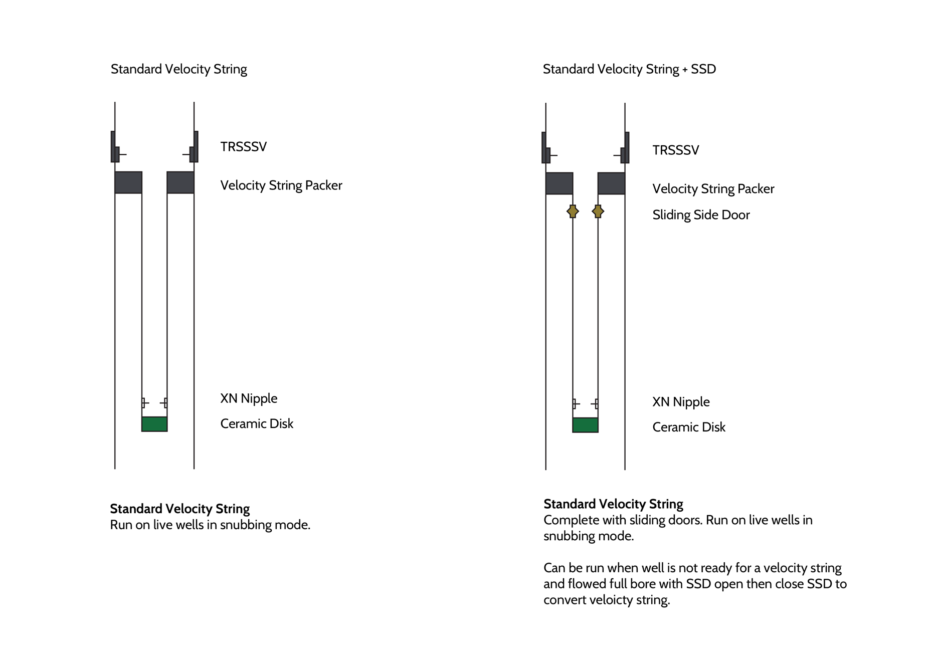 Completion-based velocity string solutions can help extend life of gas ...
